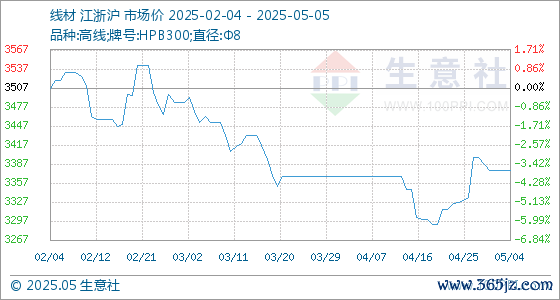 配资天眼官网 5月5日生意社线材基准价为3377.50元/吨