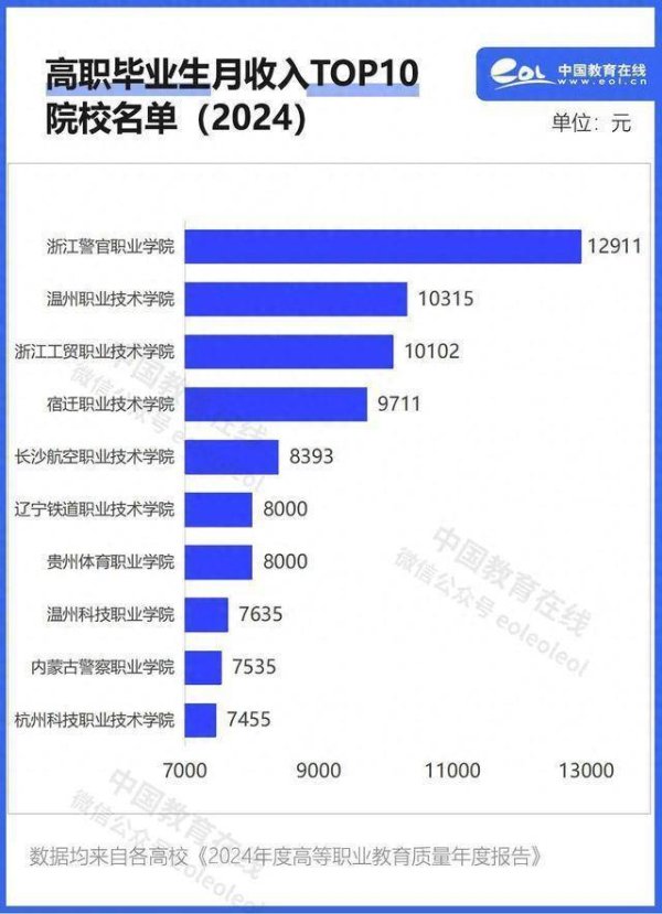 黄金炒股配资网 毕业生薪酬TOP100高职院校出炉！3所超10000元