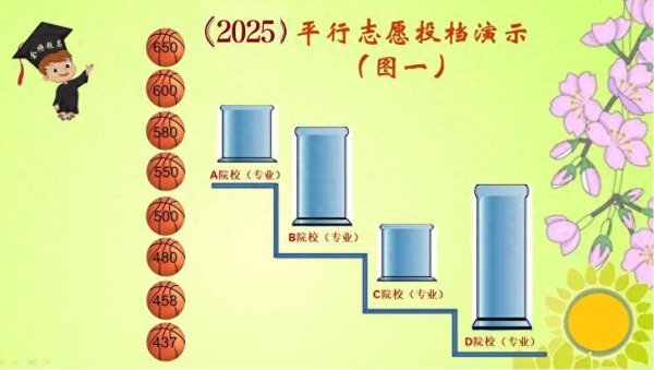 手机配资软件 平行志愿是如何投档的？分数（位次）和志愿序号各起什么作用？